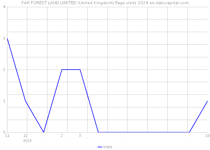FAR FOREST LAND LIMITED (United Kingdom) Page visits 2024 
