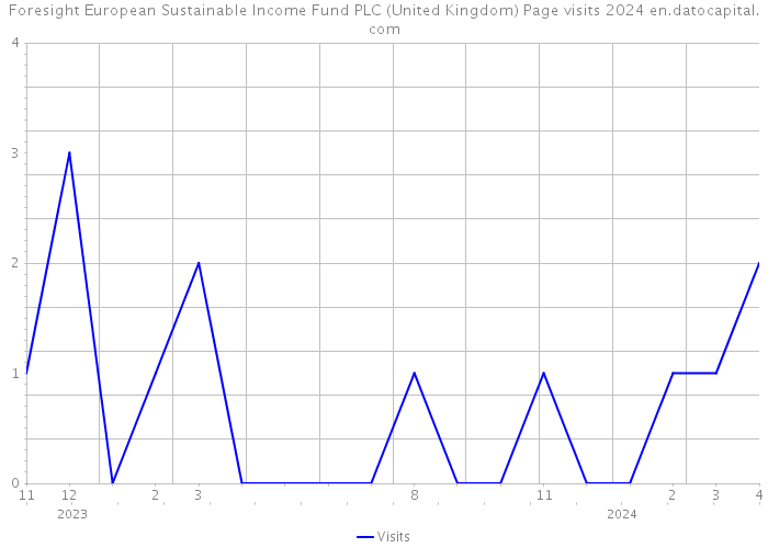 Foresight European Sustainable Income Fund PLC (United Kingdom) Page visits 2024 