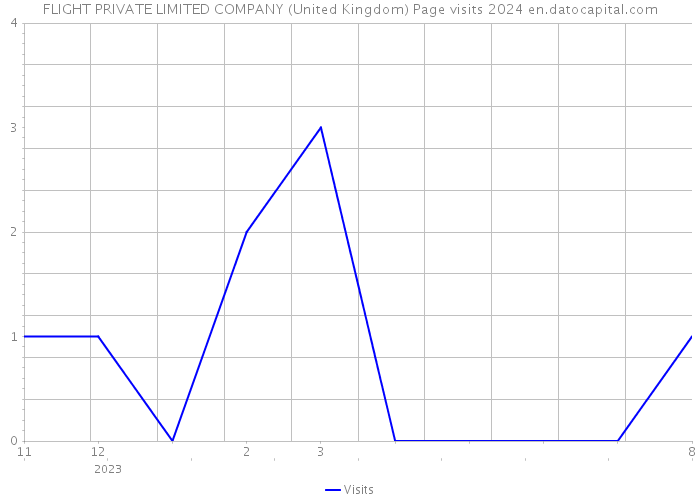 FLIGHT PRIVATE LIMITED COMPANY (United Kingdom) Page visits 2024 