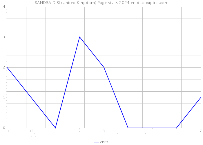 SANDRA DISI (United Kingdom) Page visits 2024 