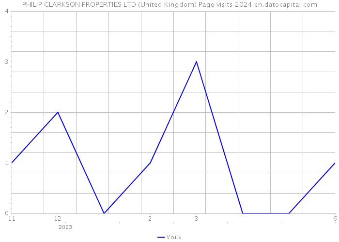 PHILIP CLARKSON PROPERTIES LTD (United Kingdom) Page visits 2024 