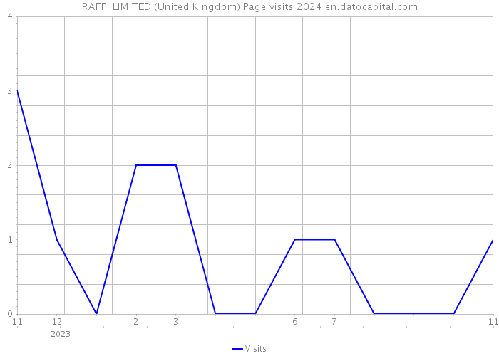 RAFFI LIMITED (United Kingdom) Page visits 2024 