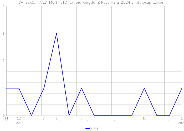 SAI SUGU INVESTMENT LTD (United Kingdom) Page visits 2024 