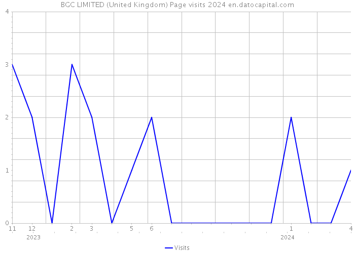 BGC LIMITED (United Kingdom) Page visits 2024 