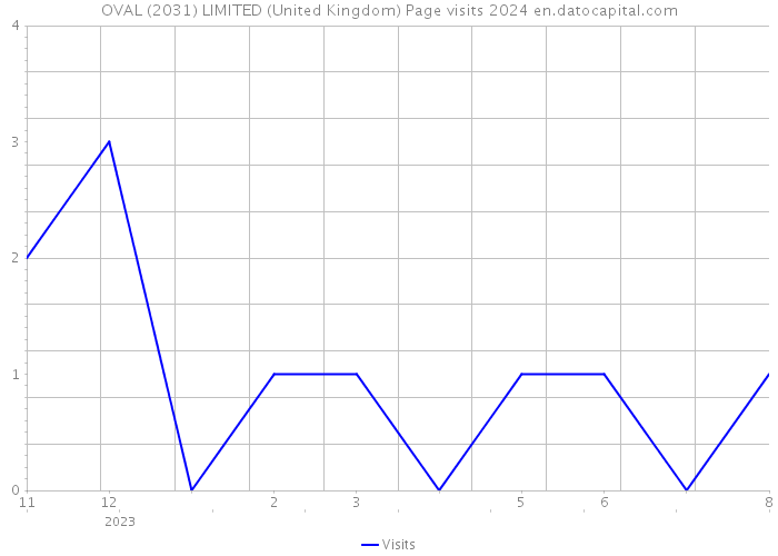 OVAL (2031) LIMITED (United Kingdom) Page visits 2024 