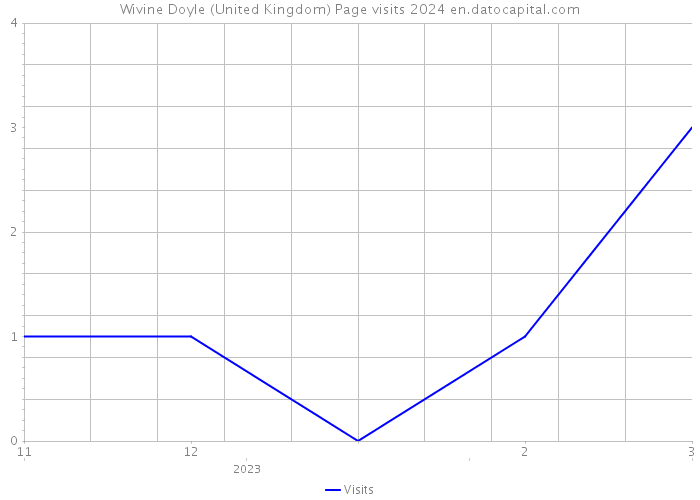 Wivine Doyle (United Kingdom) Page visits 2024 
