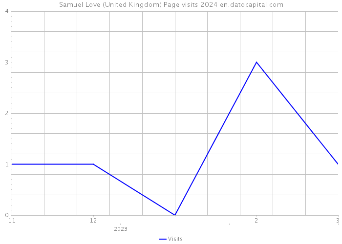Samuel Love (United Kingdom) Page visits 2024 