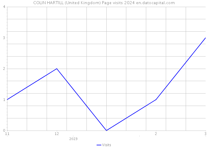 COLIN HARTILL (United Kingdom) Page visits 2024 