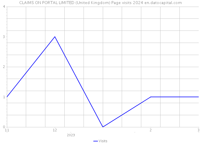 CLAIMS ON PORTAL LIMITED (United Kingdom) Page visits 2024 