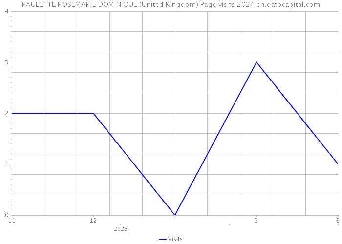 PAULETTE ROSEMARIE DOMINIQUE (United Kingdom) Page visits 2024 