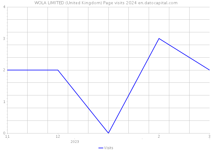 WOLA LIMITED (United Kingdom) Page visits 2024 