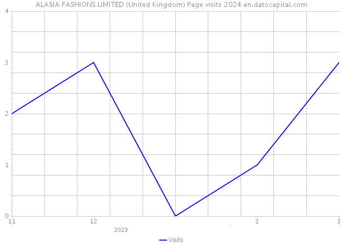 ALASIA FASHIONS LIMITED (United Kingdom) Page visits 2024 