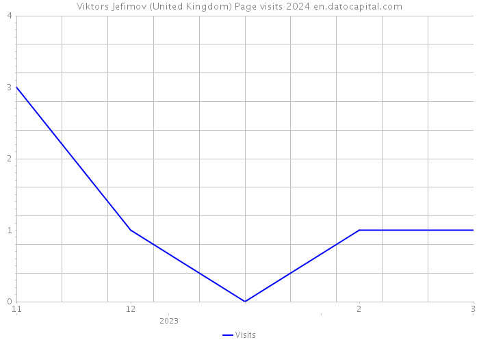 Viktors Jefimov (United Kingdom) Page visits 2024 