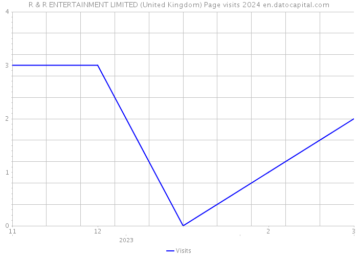 R & R ENTERTAINMENT LIMITED (United Kingdom) Page visits 2024 