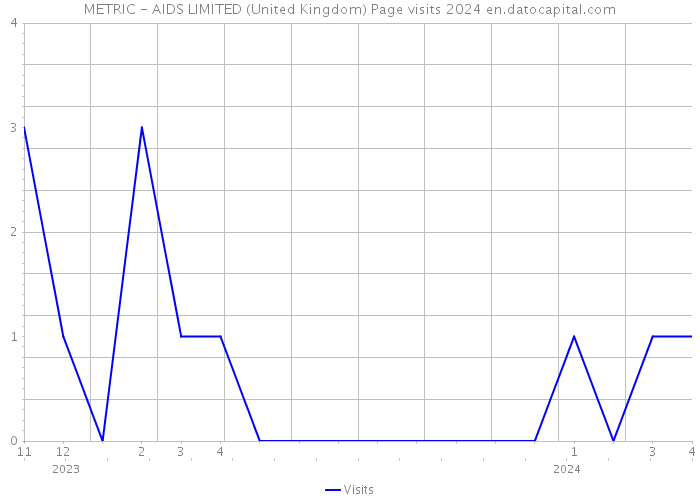 METRIC - AIDS LIMITED (United Kingdom) Page visits 2024 