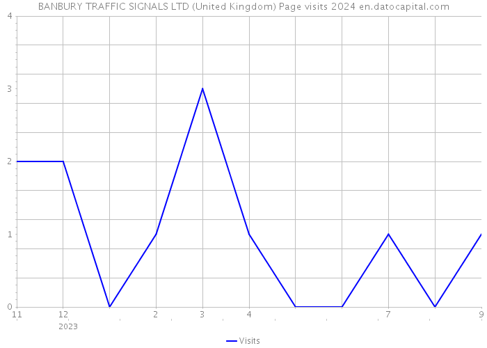 BANBURY TRAFFIC SIGNALS LTD (United Kingdom) Page visits 2024 