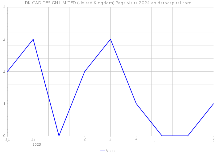 DK CAD DESIGN LIMITED (United Kingdom) Page visits 2024 