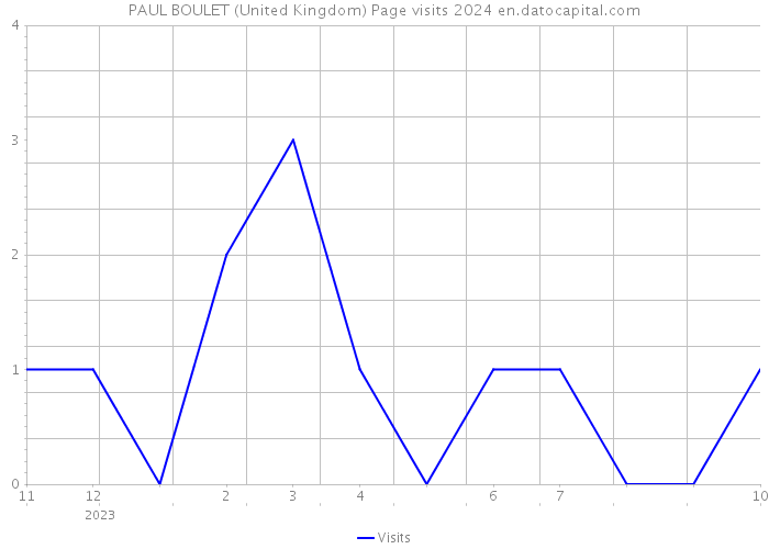 PAUL BOULET (United Kingdom) Page visits 2024 