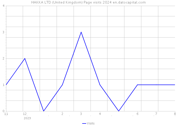 HAKKA LTD (United Kingdom) Page visits 2024 