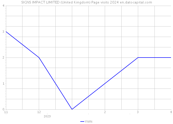SIGNS IMPACT LIMITED (United Kingdom) Page visits 2024 