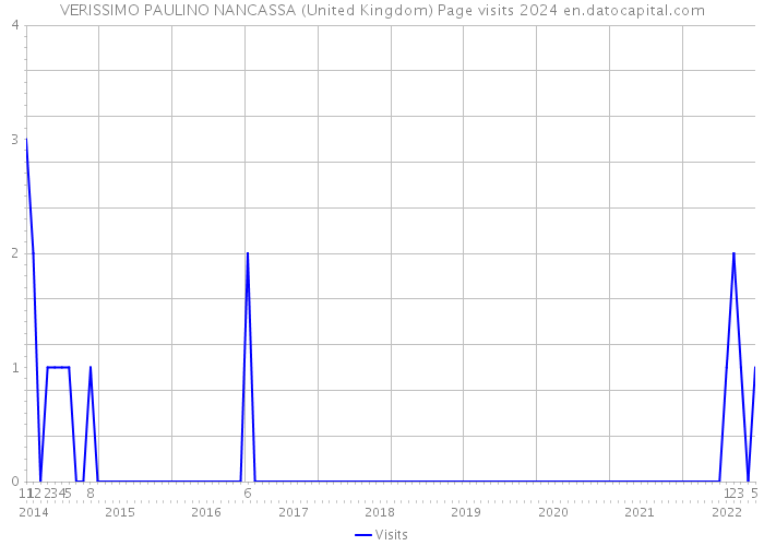 VERISSIMO PAULINO NANCASSA (United Kingdom) Page visits 2024 