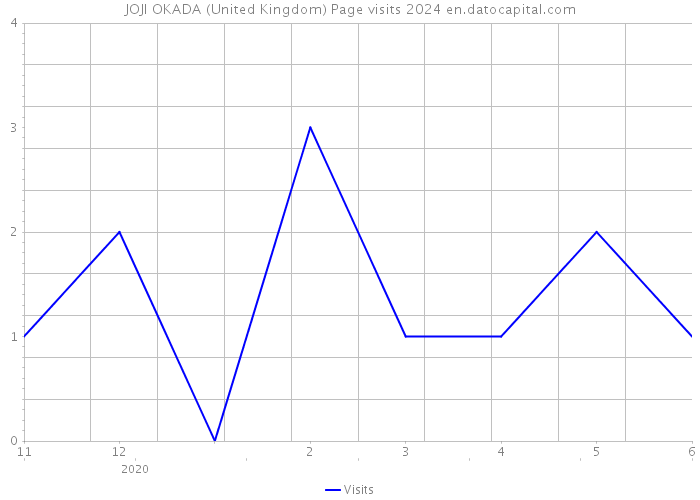 JOJI OKADA (United Kingdom) Page visits 2024 