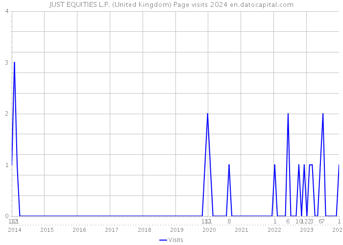 JUST EQUITIES L.P. (United Kingdom) Page visits 2024 