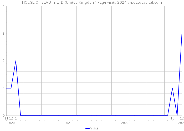 HOUSE OF BEAUTY LTD (United Kingdom) Page visits 2024 