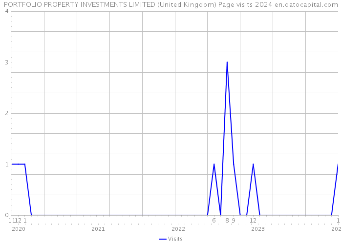 PORTFOLIO PROPERTY INVESTMENTS LIMITED (United Kingdom) Page visits 2024 