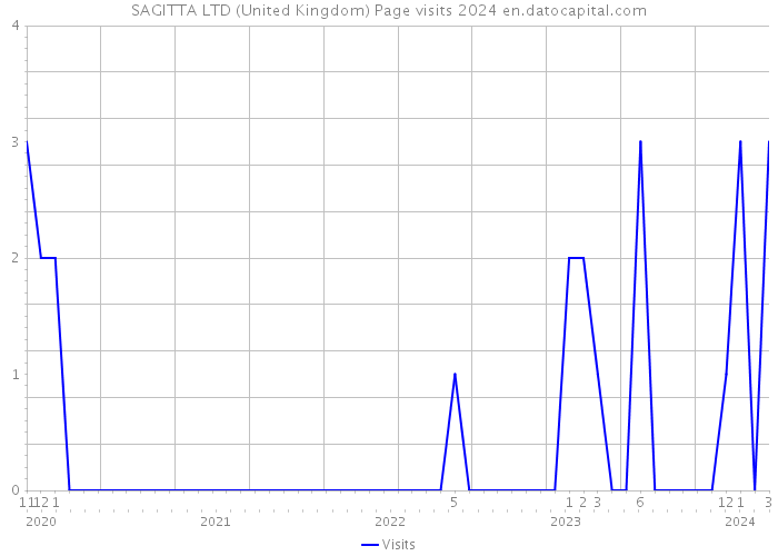 SAGITTA LTD (United Kingdom) Page visits 2024 