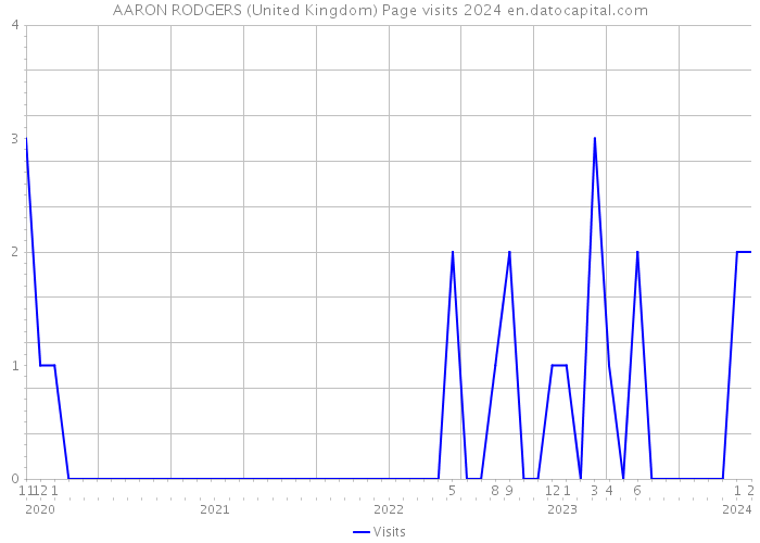 AARON RODGERS (United Kingdom) Page visits 2024 