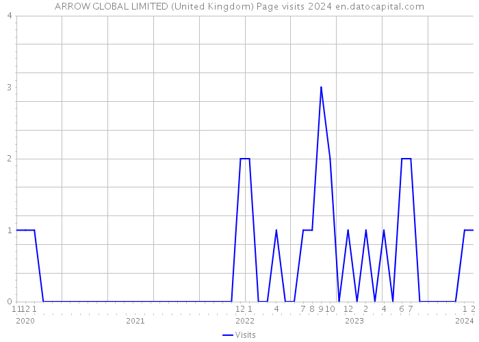 ARROW GLOBAL LIMITED (United Kingdom) Page visits 2024 