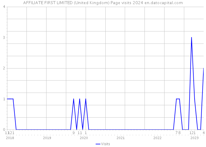 AFFILIATE FIRST LIMITED (United Kingdom) Page visits 2024 