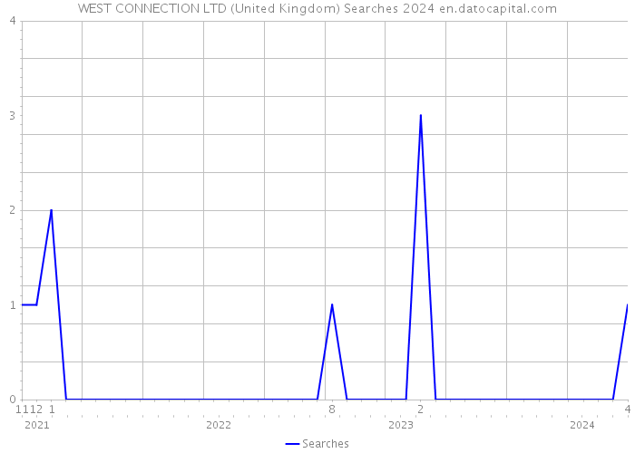 WEST CONNECTION LTD (United Kingdom) Searches 2024 