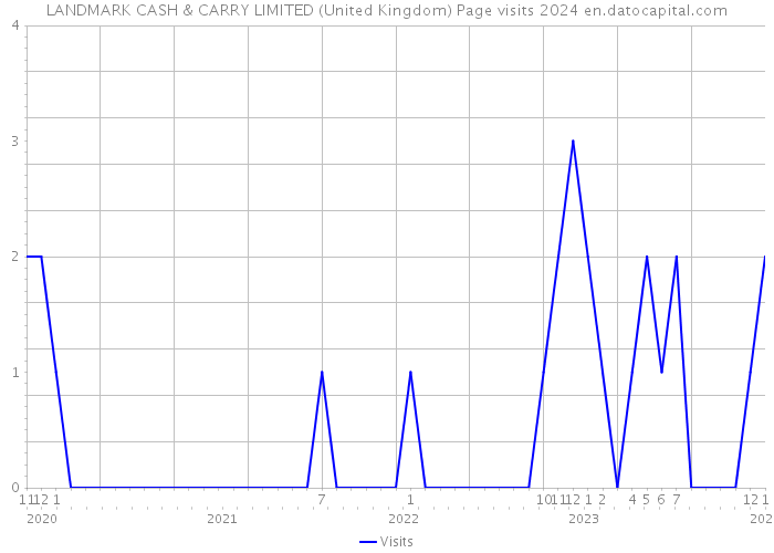 LANDMARK CASH & CARRY LIMITED (United Kingdom) Page visits 2024 