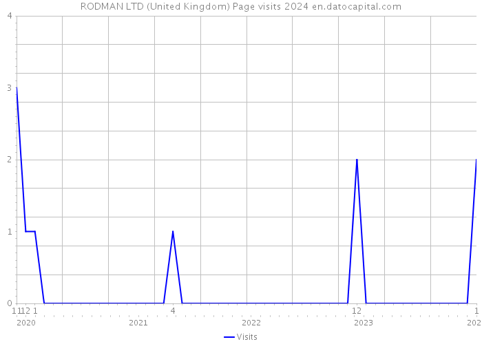 RODMAN LTD (United Kingdom) Page visits 2024 