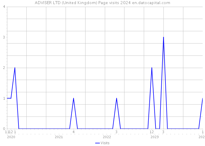 ADVISER LTD (United Kingdom) Page visits 2024 