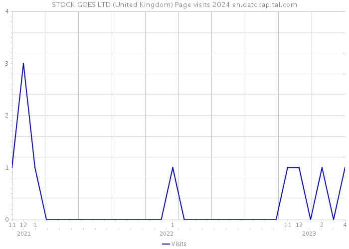 STOCK GOES LTD (United Kingdom) Page visits 2024 