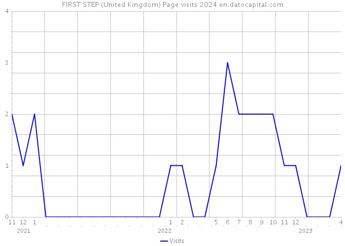 FIRST STEP (United Kingdom) Page visits 2024 