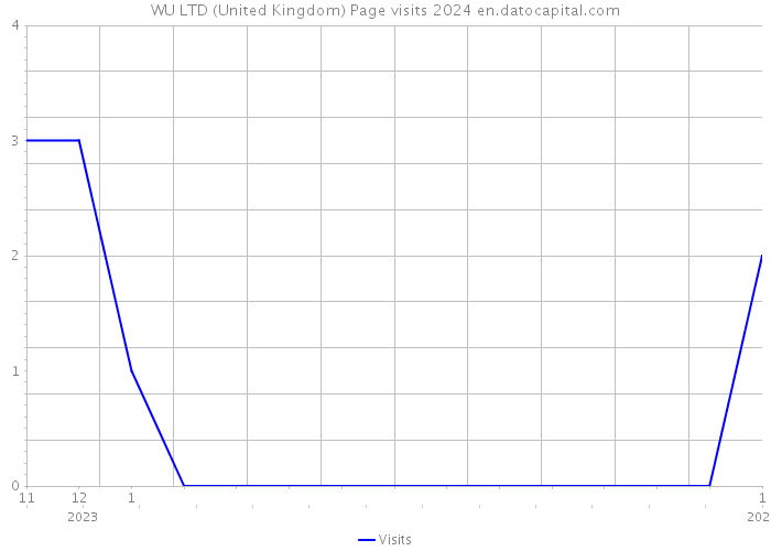 WU LTD (United Kingdom) Page visits 2024 