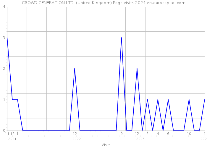 CROWD GENERATION LTD. (United Kingdom) Page visits 2024 