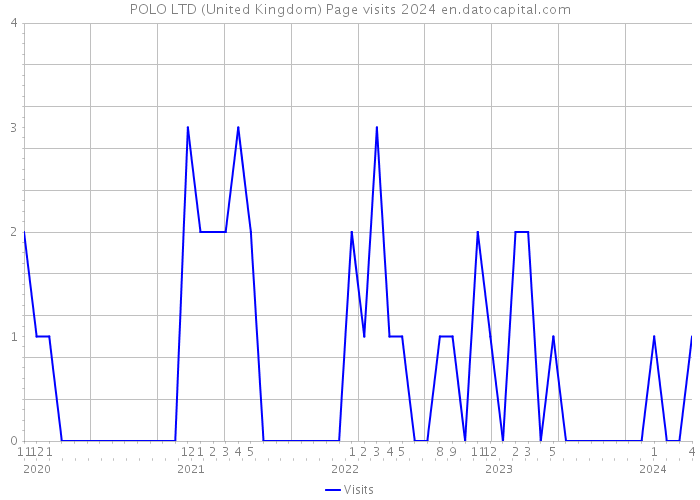 POLO LTD (United Kingdom) Page visits 2024 