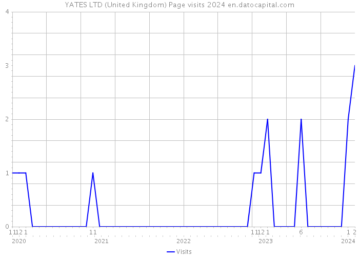 YATES LTD (United Kingdom) Page visits 2024 