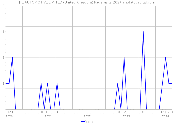 JFL AUTOMOTIVE LIMITED (United Kingdom) Page visits 2024 