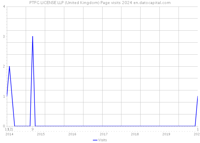 PTFG LICENSE LLP (United Kingdom) Page visits 2024 