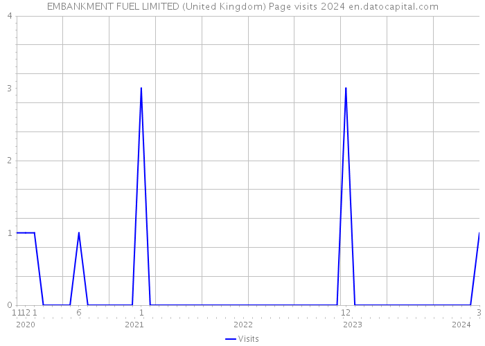 EMBANKMENT FUEL LIMITED (United Kingdom) Page visits 2024 