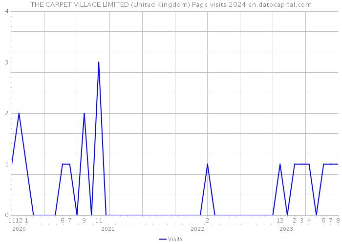 THE CARPET VILLAGE LIMITED (United Kingdom) Page visits 2024 