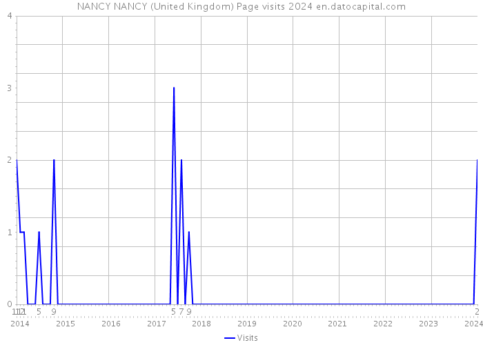 NANCY NANCY (United Kingdom) Page visits 2024 