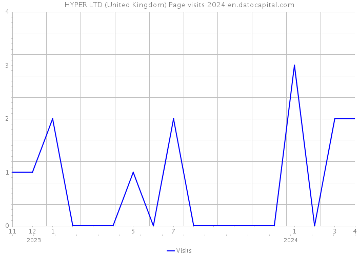 HYPER LTD (United Kingdom) Page visits 2024 