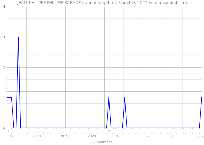 JEAN-PHILIPPE PHILIPPE BARADE (United Kingdom) Searches 2024 